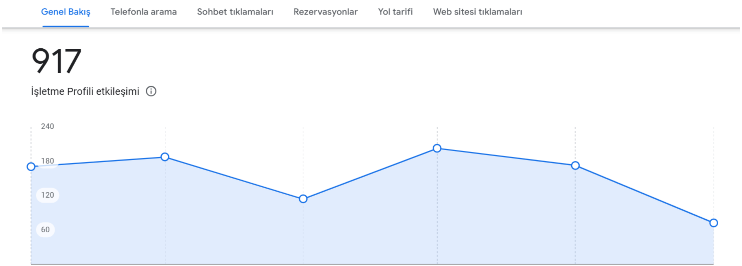 Google Maps Etkileşim